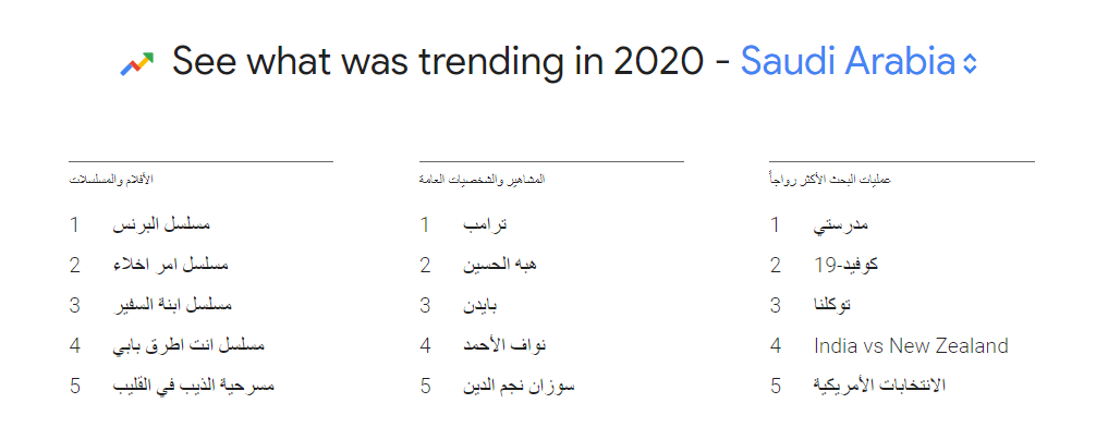 مؤشرات البحث السنوية لجوجل في السعودية