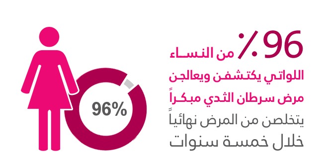 احصائيات سرطان الثدي في مصر