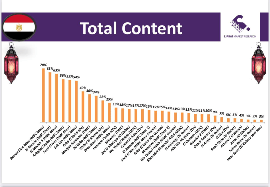المسلسلات الأعلى نسب مشاهدة في مصر